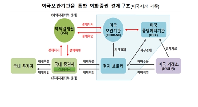 (자료=한국예탁결제원 제공) *재판매 및 DB 금지