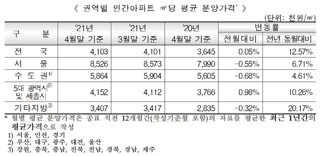 주택도시보증공사(HUG)가 발표한 '4월말 기준 민간아파트 분양가격 동향' 자료. *재판매 및 DB 금지