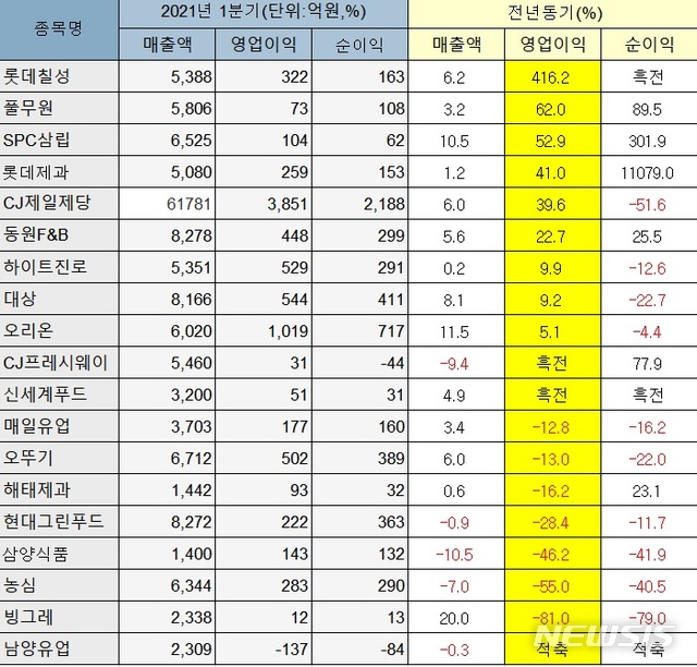 [1분기 실적]"코로나 수혜 지속"…식음료업계 '고공행진'&nbsp; 