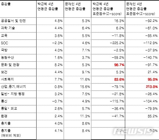 [세종=뉴시스] 문재인·박근혜 정부 4년 본예산 기준 분야별 증감률(단위: %). (자료=나라살림연구소 제공)