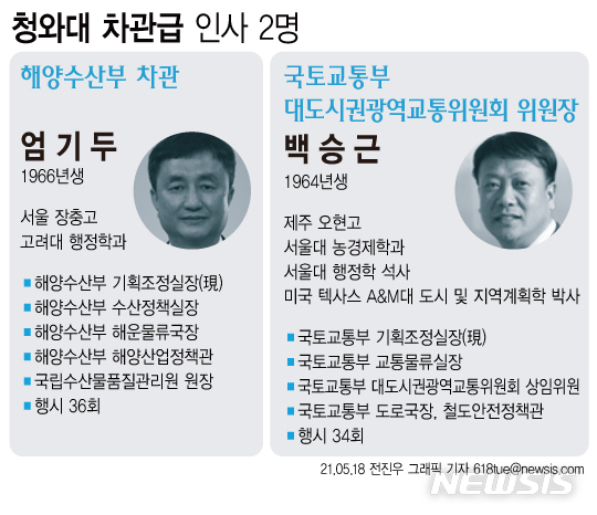 [서울=뉴시스] 문재인 대통령이 18일 해양수산부와 국토교통부 차관급 인사 2명을 대상으로 한 신규 인사를 단행했다고 청와대가 밝혔다. (그래픽=전진우 기자)&nbsp; 618tue@newsis.com 