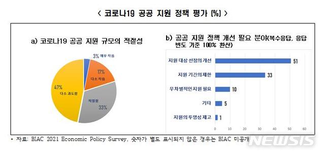 [서울=뉴시스] 코로나19 공공 지원 정책 평가.(그래픽=전국경제인연합회 제공) 2021.5.18 photo@newsis.com