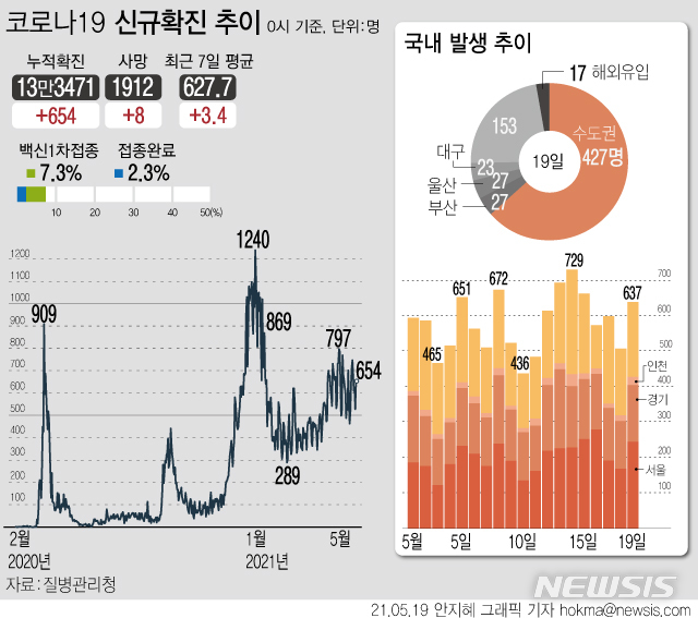 [서울=뉴시스] 19일 0시 기준 국내 누적 코로나19 확진자는 전날보다 654명 증가한 13만3471명이다. 신규 국내 발생 확진자는 637명, 해외 유입은 17명이다. 사망자는 8명 늘어 누적 1912명이다. (그래픽=안지혜 기자) hokma@newsis.com