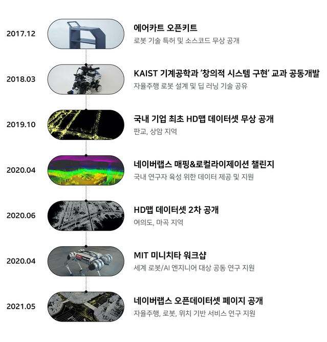 네이버, 자율주행·로봇·XR 연구용 데이터셋 총망라 '사이트' 열어
