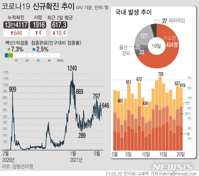 [서울=뉴시스] 20일 0시 기준 국내 누적 코로나19 확진자는 전날보다 646명 증가한 12만5301명이다. 신규 국내 발생 확진자는 619명, 해외 유입은 27명이다. (그래픽=안지혜 기자)  hokma@newsis.com