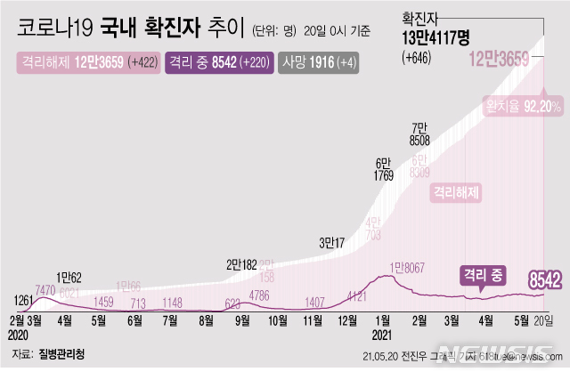 [서울=뉴시스] 20일 0시 기준 코로나19 누적 확진자는 전날 0시 이후 646명 늘어난 13만4117명이다. 사망자는 4명이 증가해 누적 1916명으로 집계됐다. 현재 격리돼 치료 중인 환자는 220명 증가해 총 8542명이다. (그래픽=전진우 기자) 618tue@newsis.com