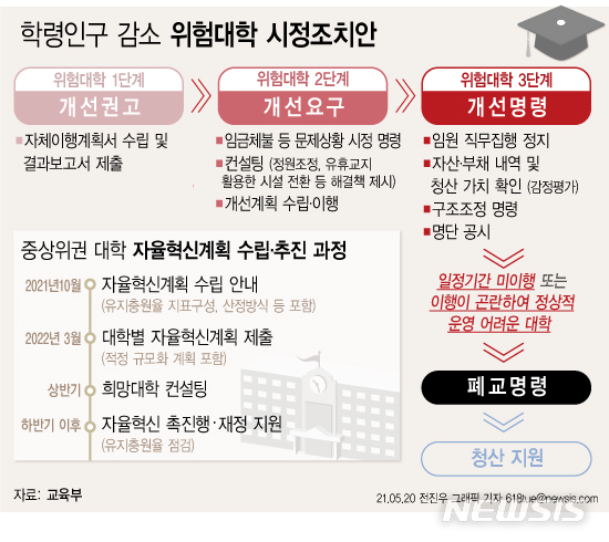 [서울=뉴시스] 20일 교육부에 따르면 2022년부터 학령인구 급감으로 위기에 직면한 대학의 대학 재정 위기 수준을 진단해 '위험대학'으로 집중 관리할 계획이다. 위험대학에게는 개선 권고와 개선 요구, 개선명령 등 3차례 시정조치를 내린다. 그래도 개선명령을 이행하지 않거나 회생이 불가능한 경우 폐교명령을 내린다. (그래픽=전진우 기자)&nbsp; 618tue@newsis.com 