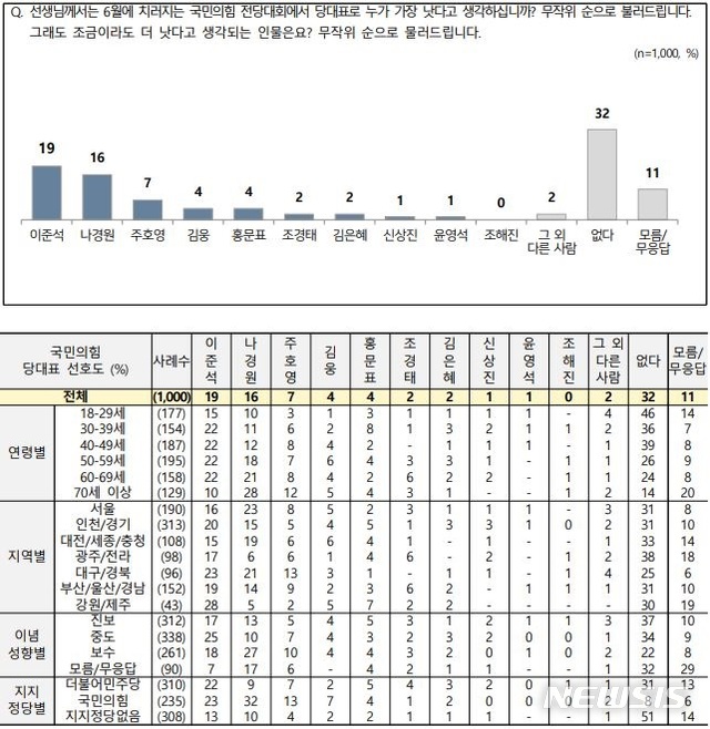 [서울=뉴시스] 엠브레인퍼블릭·케이스탯·코리아리서치·한국리서치가 공동 조사한 국민의힘 당 대표 선호도.