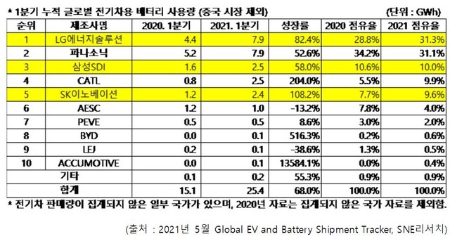 SNE리서치 올해 1분기 *재판매 및 DB 금지