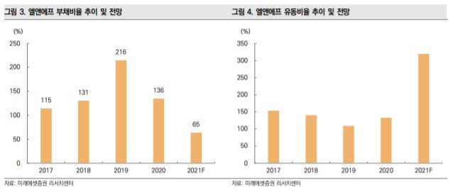 미래에셋證 "엘앤에프, 유상증자로 조달 리스크 줄여…목표가↑"