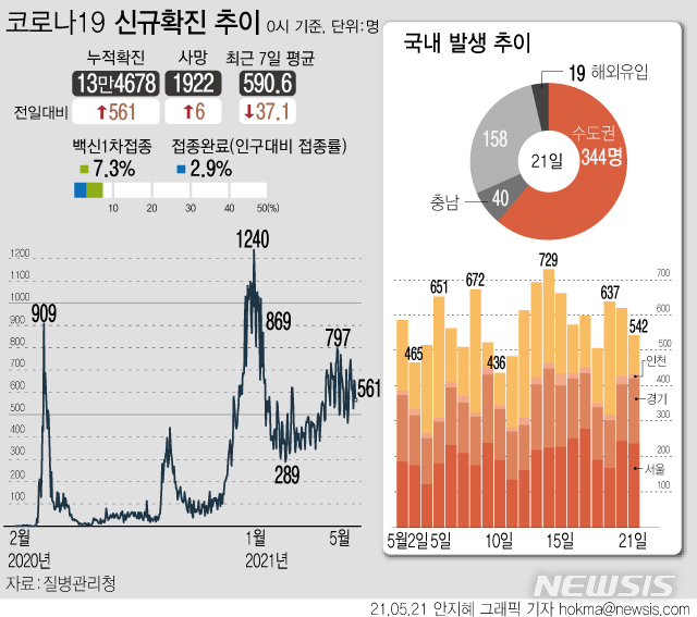 [서울=뉴시스]  21일 0시 기준 국내 누적 코로나19 확진자는 전날보다 561명(국내542·해외19) 증가한 13만4678명이다. 전 국민의 7.3%인 377만명 이상 1차 접종을 마쳤고 2차 완료자는 148만명을 넘었다. (그래픽=안지혜 기자)  hokma@newsis.com