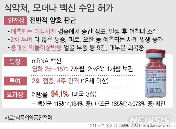 [서울=뉴시스] 식품의약품안전처는 21일 코로나19 백신 ‘모더나 코비드-19 백신주’에 대해 임상시험 최종 결과 보고서 등을 제출하는 조건으로 수입품목 허가를 결정했다고 밝혔다. 국내에서 아스트라제네카와 화이자, 얀센 백신에 이어 네 번째, mRNA(전령 RNA) 백신으로는 화이자에 이어 두 번째 허가다. (그래픽=안지혜 기자)  hokma@newsis.com