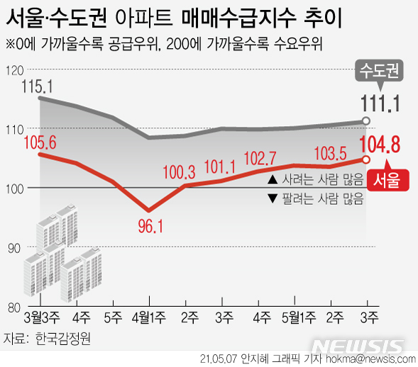 [서울=뉴시스] 21일 한국부동산원 주간아파트동향에 따르면 이번 주(17일 조사 기준) 서울 아파트 매매수급지수는 104.8로 지난주 103.5에 비해 1.3포인트(p) 올라갔다. 최근 6주 연속(100.3→101.1→102.7→103.7→103.5→104.8) 기준선을 웃돌고 있다. (그래픽=안지혜 기자)  hokma@newsis.com