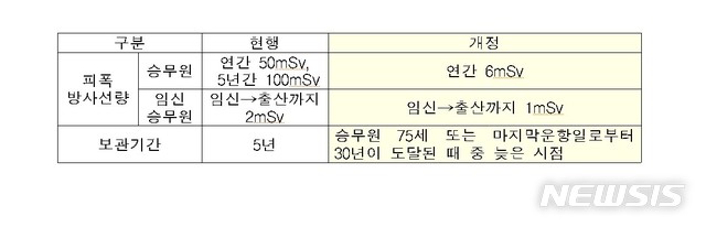 [서울=뉴시스] 승무원에 대한 우주방사선 안전관리 규정 개정 주요 내용. (표=국토교통부 제공)