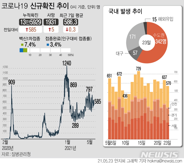 [서울=뉴시스] 23일 0시 기준 국내 누적 코로나19 확진자는 전날보다 585명 증가한 13만5929명이다. 일주일간 하루 평균 확진자 수는 약 586.3명이다. (그래픽=안지혜 기자)&nbsp; hokma@newsis.com 