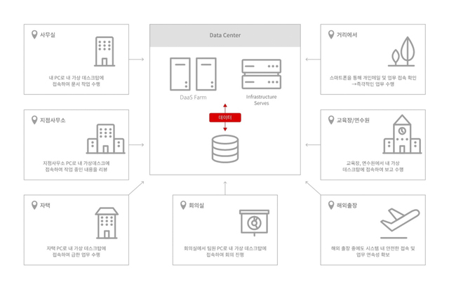 KT, 재택근무 돕는 '기업용 DaaS' 상품 출시