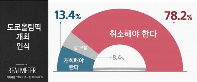 24일자 일본 도쿄 하계올림픽 개최 여부 리얼미터 여론조사. (그래픽=리얼미터 제공) 2021.05.24 *재판매 및 DB 금지