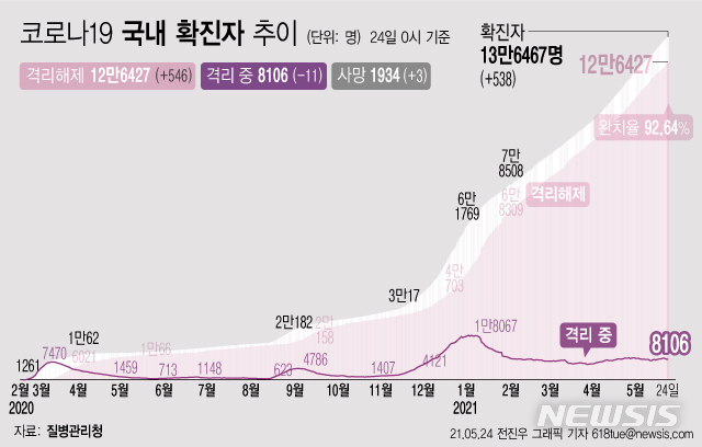 [서울=뉴시스] 24일 0시 기준 코로나19 누적 확진자는 전날 0시 이후 538명 늘어난 13만6467명이다. 사망자는 3명이 증가해 누적 1934명으로 집계됐다. 현재 격리돼 치료 중인 환자는 11명 감소해 총 8106명이다. (그래픽=전진우 기자)  618tue@newsis.com