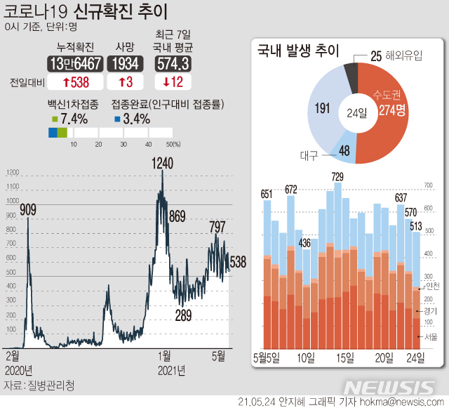 [서울=뉴시스] 검사량이 감소한 주말 코로나19 신규 확진자 수가 이틀째 500명대로 집계됐다. 신규 국내 발생 확진자는 513명, 해외 유입은 25명이다. (그래픽=안지혜 기자)  hokma@newsis.com