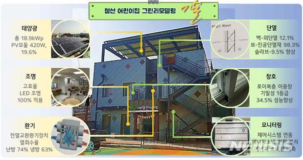 [서울=뉴시스] 철산어린이집 적용 기술 요소. (인포그래픽=국토교통부 제공)