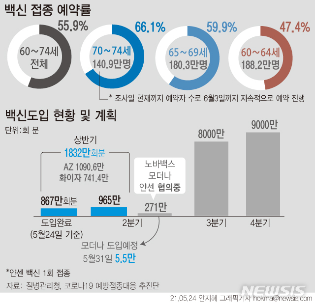 [서울=뉴시스] 지난 24일 0시 기준 60~74세 911만178명 중 509만5039명이 사전 에약에 참여해 예약률은 55.9%를 보였다. 사전 예약은 6월3일까지 가능하다. (그래픽=안지혜 기자)  hokma@newsis.com