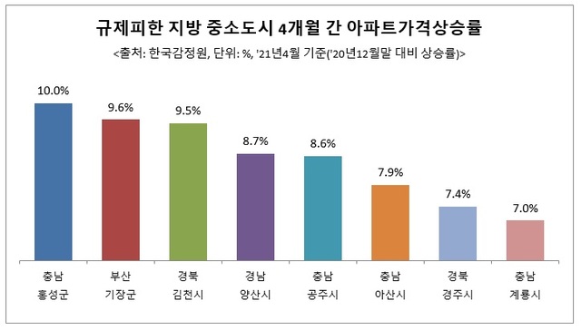 한국부동산원 자료에 따르면 최근 4개월간(지난해 12월 말 기준) 지방 중소도시 아파트 매매가격 상승률을 보면 충남 홍성군이 10% 상승했다. 전국 평균 상승률인 4.7%보다 두 배 가량 높은 상승률이다. (그래픽=리얼하우스 제공) *재판매 및 DB 금지