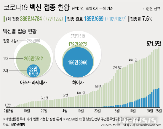 [서울=뉴시스] 25일 0시 기준 7만1292명이 신규 1차 접종을 받아 누적 386만4784명이 접종을 완료했다. 주민등록 인구(2020년 12월 기준)의 7.5%가 코로나19 백신 예방접종에 참여했다. 2차 접종은 185만669명이 완료했다. (그래픽=전진우 기자) 618tue@newsis.com