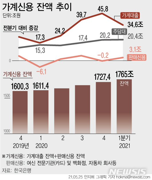 [서울=뉴시스] 올해 1분기 가계빚이 1년 전보다 150조원 넘게 늘면서 또 다시 사상 최대치를 경신했다. 가계신용 중 가계대출 잔액은 1666조원으로 1년 전 보다 144조2000억원(9.5%) 늘어 2003년 통계 편제 이후 가장 큰 폭으로 증가했다. (그래픽=안지혜 기자)  hokma@newsis.com