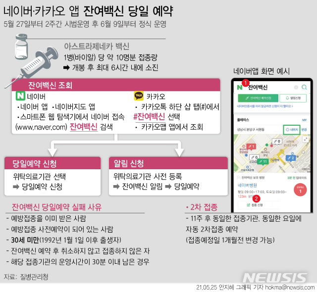 [서울=뉴시스] 27일 오후 1시 부터 네이버, 카카오 등 앱을 활용해 당일 잔여 코로나19 백신을 조회, 예약할 수 있다. 아스트라제네카 백신만 사전예약 시스템을 운영한다. (그래픽=안지혜 기자)  hokma@newsis.com