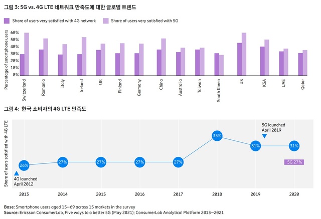 에릭슨엘지 "韓 5G 만족도 낮아…성능 과장 홍보"