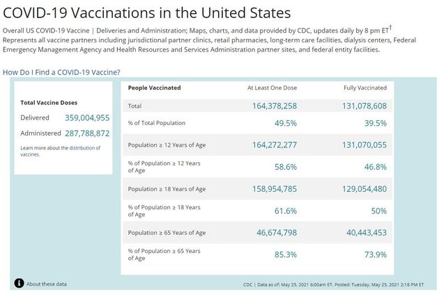 [서울=뉴시스]  미국 질병통제예방센터(CDC)가 25일(현지시간) 홈페이지에 게재한 코로나19 백신 접종 현황. 사진은 홈페이지 갈무리. 2021.05.26 *재판매 및 DB 금지