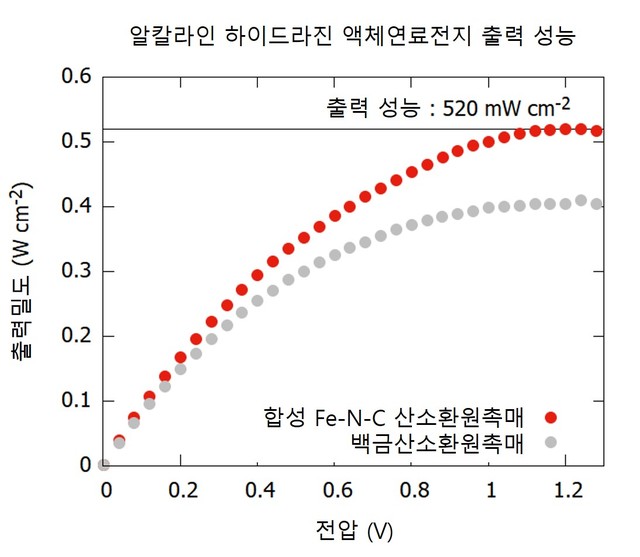 [대전=뉴시스]알칼라인 하이드라진 액체연료전지의 출력 성능. 연구팀이 개발한 철-질소-탄소 촉매(붉은색)의 출력 성능이 백금 촉매보다 높음을 확인할 수 있다. *재판매 및 DB 금지