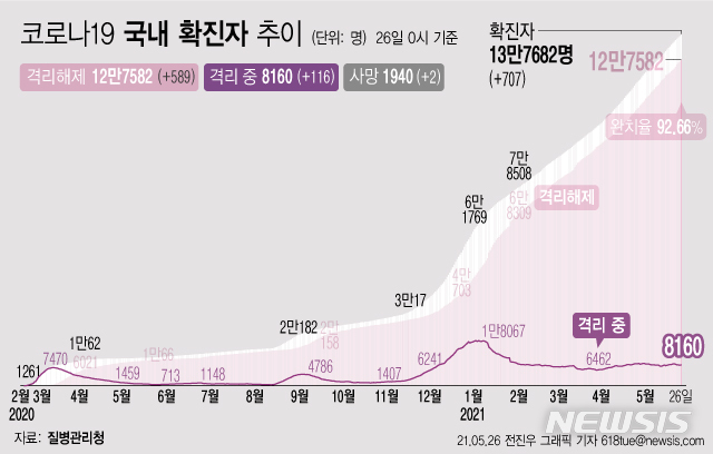 [서울=뉴시스] 26일 0시 기준 코로나19 누적 확진자는 전날 0시 이후 707명 늘어난 13만7682명이다. 사망자는 2명이 증가해 누적 1940명으로 집계됐다. 현재 격리돼 치료 중인 환자는 116명 증가해 총 8160명이다. (그래픽=전진우 기자) 618tue@newsis.com