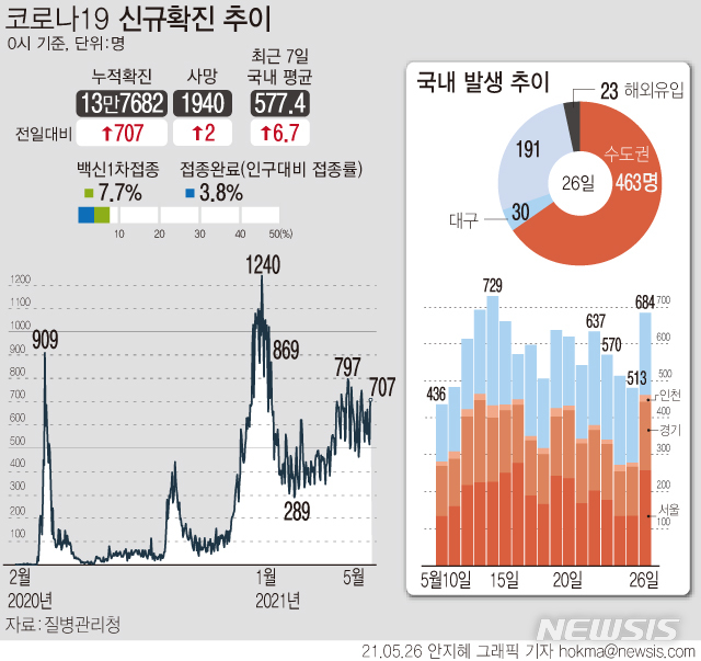 [서울=뉴시스] 26일 0시 기준 국내 누적 코로나19 확진자는 전날보다 707명 증가한 13만7682명이다. 일주일간 국내 하루 평균 확진자 수는 약 577.4명이다. 코로나19 백신은 누적 394만2775명이 1차 접종을 마쳤다. (그래픽=안지혜 기자) hokma@newsis.com