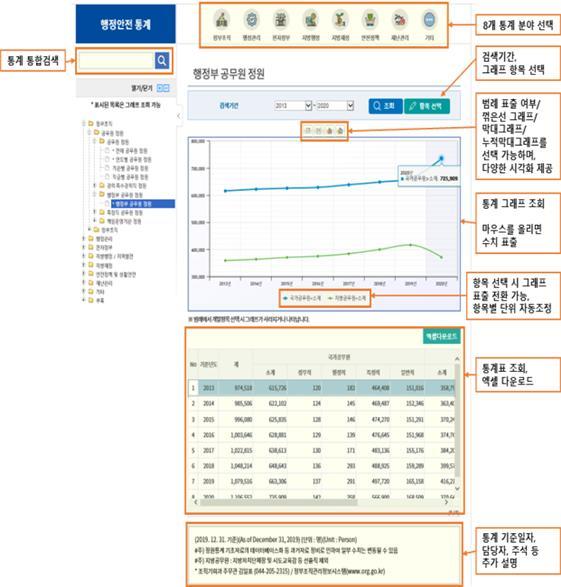 [세종=뉴시스]행정안전부(행안부)가 연도별 책자와 PDF 파일 형태로 제공해온 '행정안전통계연보'를 27일부터 표와 그래프로 제공한다. (자료=행안부 제공) 2021.05.26. photo@newsis.com *재판매 및 DB 금지