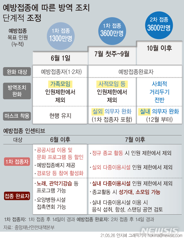 [서울=뉴시스] 코로나19 백신 예방접종에 1회만 참여해도 직계가족 모임 인원 제한을 받지 않는다. 2주가 경과한 접종 완료자의 경우 사적 모임 금지나 다중이용시설 인원 기준 등에서 제외된다. 이번 계획은 7~10월을 중심으로 단계적으로 실시한다.(그래픽=안지혜 기자)  hokma@newsis.com