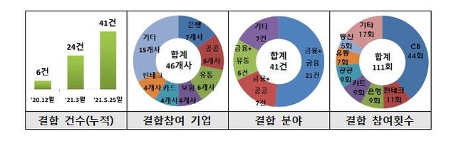금융위, 데이터전문기관 추가 지정…자가결합 허용 등 제도개선 