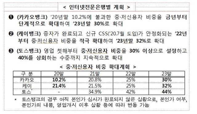 인터넷銀, 중·저신용자 신용대출 비중 30% 이상으로 늘린다