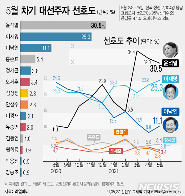 [서울=뉴시스] 27일 여론조사 전문기관 리얼미터가 여야 주요 정치인을 대상으로 5월 차기 대선주자 선호도를 조사한 결과, 윤석열 전 총장은 전월 대비 1.5%포인트 하락한 30.5%를 기록했다. 이재명 지사는 25.3%로 뒤를 이었다. (그래픽=전진우 기자) 618tue@newsis.com