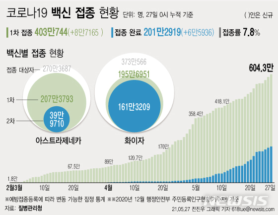 [서울=뉴시스] 27일 0시 기준 8만7165명이 신규 1차 접종을 받아 누적 403만744명이 접종을 완료했다. 주민등록 인구의 7.8%가 코로나19 백신 예방접종에 참여했다. 2차 접종은 201만2919명이 완료했다. (그래픽=전진우 기자) 618tue@newsis.com