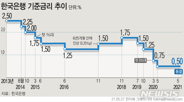 [서울=뉴시스] 한국은행 금융통화위원회가 27일 기준금리를 연 0.5%로 동결했다. (그래픽=안지혜 기자)  hokma@newsis.com