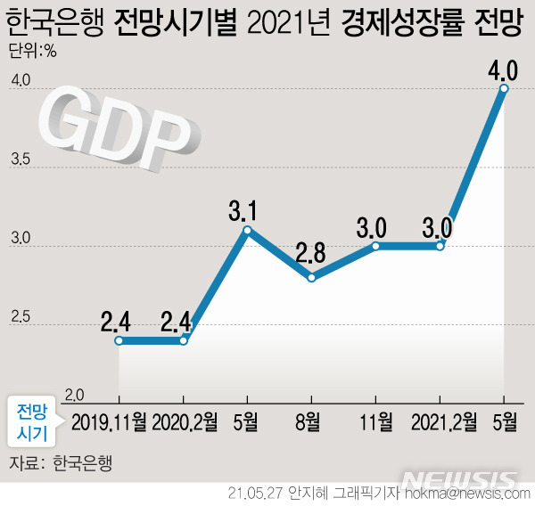 [서울=뉴시스] 27일 한국은행이 올해 경제성장률 전망치를 기존 3.0%에서 4.0%로 상향조정했다. 수출이 호조를 지속하고 민간소비도 부진에서 벗어나고 있어 성장세를 견인할 것이라는 진단에서다. (그래픽=안지혜 기자)  hokma@newsis.com 