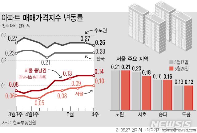 [서울=뉴시스] 27일 한국부동산원이 발표한 5월 넷째 주(24일 기준) 전국 주간 아파트가격 동향에 따르면 매매 가격은 0.23% 상승 지난주와 같은 수준으로 조사됐다. 서울(0.10%→0.10%)도 상승폭을 유지했다. (그래픽=안지혜 기자) hokma@newsis.com