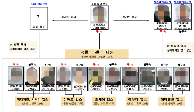 경찰이 이번에 적발한 기업형 조직 구성도. 2021.5.27. (사진=경기남부경찰청 제공) *재판매 및 DB 금지