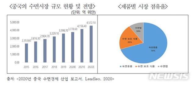 [서울=뉴시스] 중국의 수면시장 규모 및 제품별 시장점유율.(그래픽=한국무역협회 제공) 2021.5.27 photo@newsis.com
