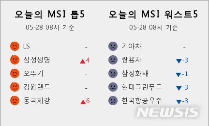 [빅데이터MSI]시장심리 톱5, LS·삼성생명·오뚜기·강원랜드·동국제강