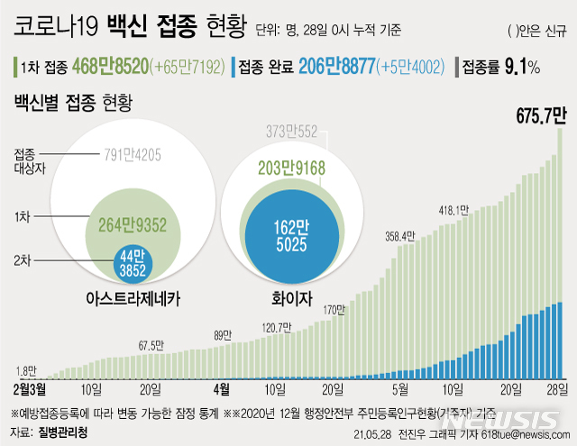 [서울=뉴시스] 65~74세 고령자를 대상으로 코로나19 백신 1차 접종을 시작한 지난 27일 백신 1·2차 접종자는 71만명 이상으로, 예방접종 시작 후 일일 접종 최대 규모를 기록했다. 1차 접종자는 65만7192명, 2차 접종 완료자는 5만4002명으로 총 71만1194명이다. (그래픽=전진우 기자) 618tue@newsis.com