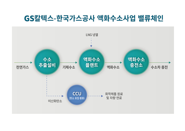 GS칼텍스, 가스公과 손잡고 수소시장 본격 진출(종합) 