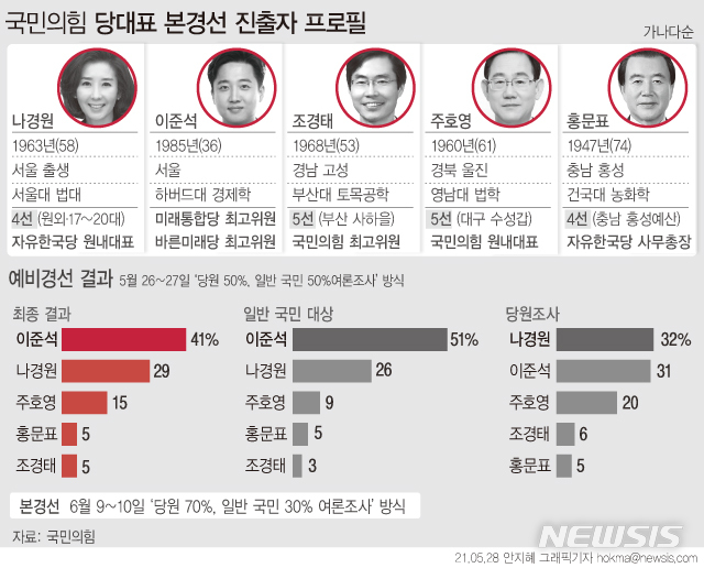 [서울=뉴시스] 국민의힘 당대표 예비경선 결과 이준석 전 최고위원이 당원 투표 및 여론조사에서 1위를 기록한 것으로 28일 확인됐다. 이어 나경원 전 의원, 주호영 전 원내대표, 홍문표 의원, 조경태 의원  순이었다. (그래픽=안지혜 기자)  hokma@newsis.com  