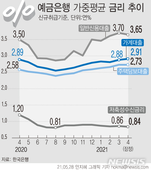 [서울=뉴시스] 28일 한국은행에 따르면 4월 예금은행의 전체 가계 대출금리(신규취급액 기준)는 전월대비 0.03%포인트 오른 연 2.91%로 2개월 연속 상승했다. 2020년 1월(2.95%) 이후 1년 3개월 만에 최고치다.(그래픽=안지혜 기자)  hokma@newsis.com